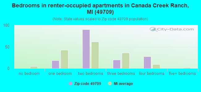 Bedrooms in renter-occupied apartments in Canada Creek Ranch, MI (49709) 