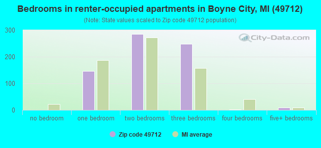 Bedrooms in renter-occupied apartments in Boyne City, MI (49712) 