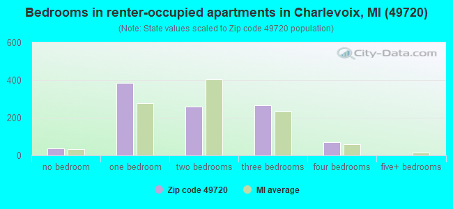 Bedrooms in renter-occupied apartments in Charlevoix, MI (49720) 