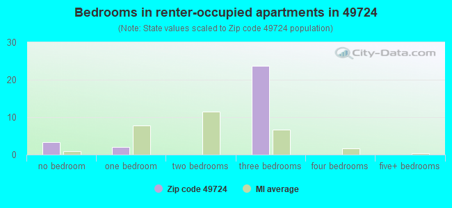 Bedrooms in renter-occupied apartments in 49724 