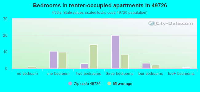 Bedrooms in renter-occupied apartments in 49726 