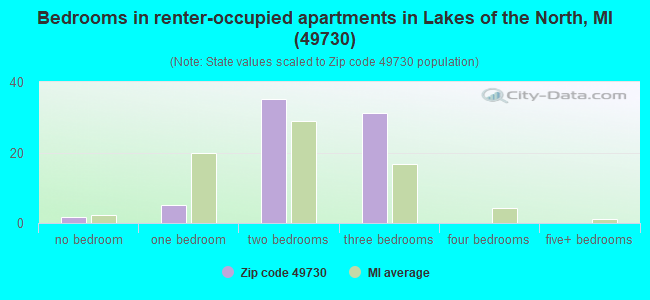 Bedrooms in renter-occupied apartments in Lakes of the North, MI (49730) 