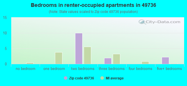 Bedrooms in renter-occupied apartments in 49736 