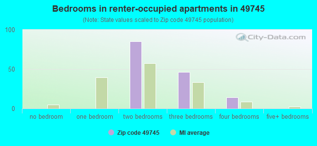Bedrooms in renter-occupied apartments in 49745 