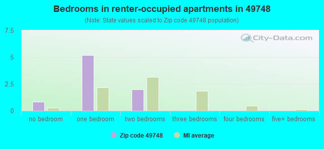 Bedrooms in renter-occupied apartments in 49748 