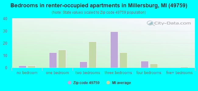Bedrooms in renter-occupied apartments in Millersburg, MI (49759) 