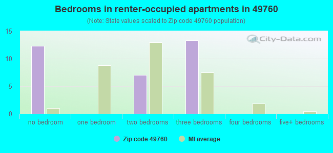 Bedrooms in renter-occupied apartments in 49760 
