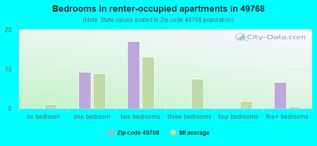 Bedrooms in renter-occupied apartments in 49768 