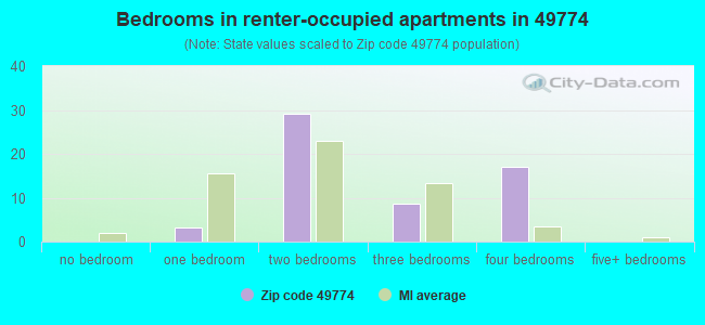 Bedrooms in renter-occupied apartments in 49774 