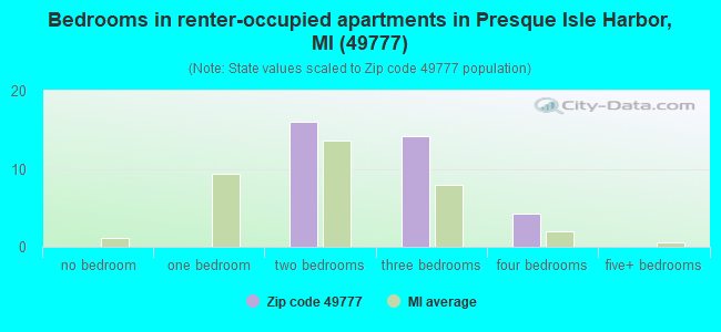 Bedrooms in renter-occupied apartments in Presque Isle Harbor, MI (49777) 
