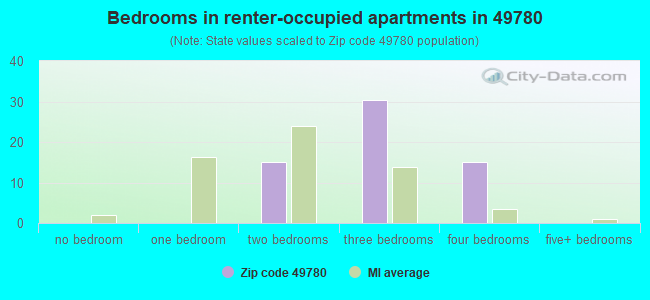 Bedrooms in renter-occupied apartments in 49780 