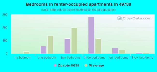 Bedrooms in renter-occupied apartments in 49788 