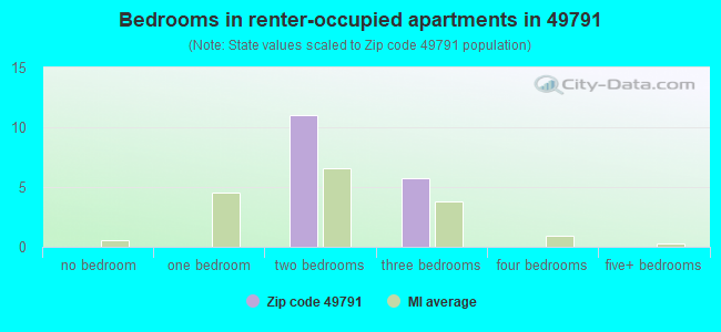 Bedrooms in renter-occupied apartments in 49791 