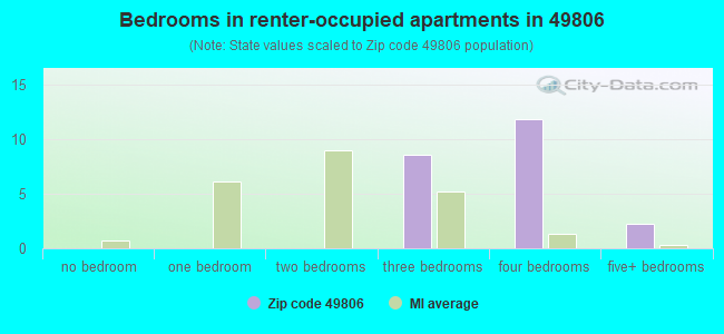 Bedrooms in renter-occupied apartments in 49806 