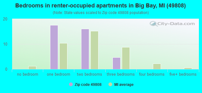 Bedrooms in renter-occupied apartments in Big Bay, MI (49808) 