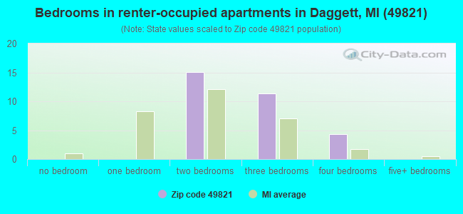 Bedrooms in renter-occupied apartments in Daggett, MI (49821) 