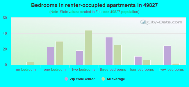 Bedrooms in renter-occupied apartments in 49827 