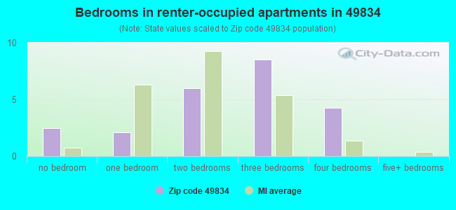 Bedrooms in renter-occupied apartments in 49834 