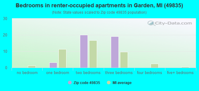 Bedrooms in renter-occupied apartments in Garden, MI (49835) 