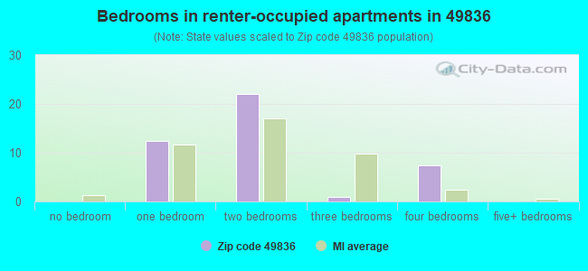 Bedrooms in renter-occupied apartments in 49836 