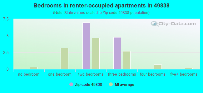 Bedrooms in renter-occupied apartments in 49838 