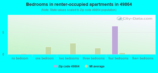 Bedrooms in renter-occupied apartments in 49864 