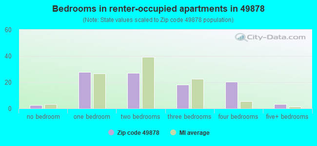 Bedrooms in renter-occupied apartments in 49878 