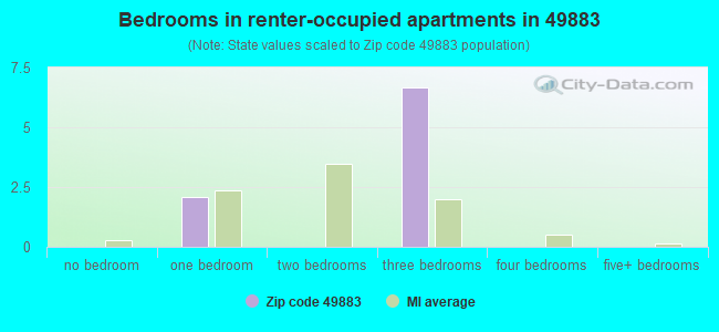 Bedrooms in renter-occupied apartments in 49883 