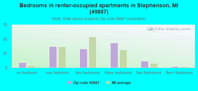 Bedrooms in renter-occupied apartments in Stephenson, MI (49887) 