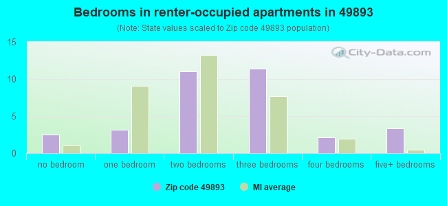 Bedrooms in renter-occupied apartments in 49893 