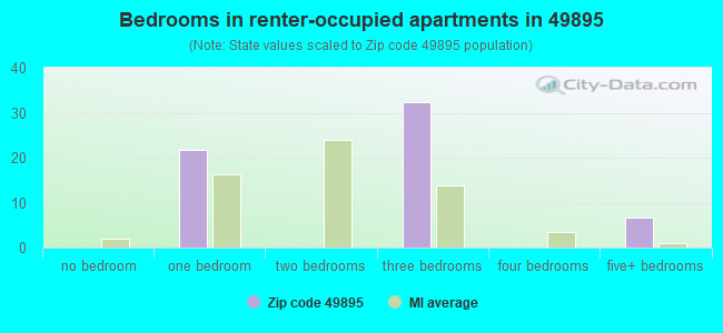 Bedrooms in renter-occupied apartments in 49895 