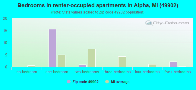 Bedrooms in renter-occupied apartments in Alpha, MI (49902) 