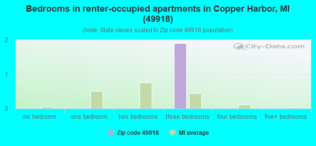 Bedrooms in renter-occupied apartments in Copper Harbor, MI (49918) 