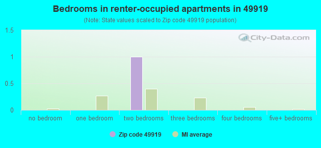 Bedrooms in renter-occupied apartments in 49919 