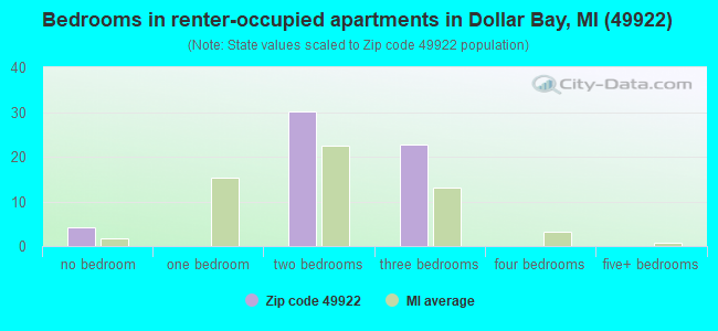 Bedrooms in renter-occupied apartments in Dollar Bay, MI (49922) 
