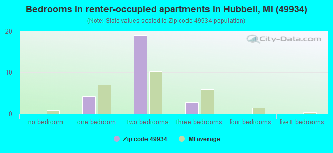Bedrooms in renter-occupied apartments in Hubbell, MI (49934) 