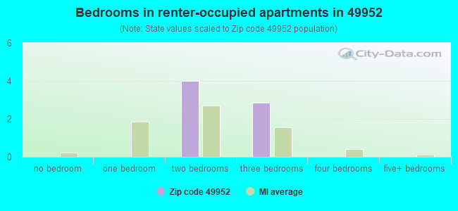 Bedrooms in renter-occupied apartments in 49952 