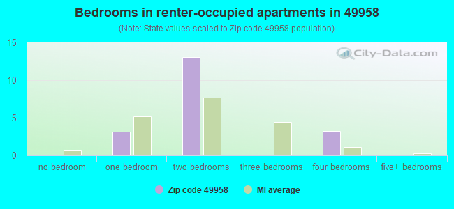 Bedrooms in renter-occupied apartments in 49958 