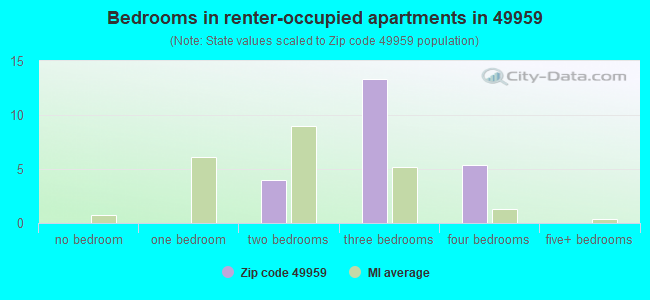 Bedrooms in renter-occupied apartments in 49959 
