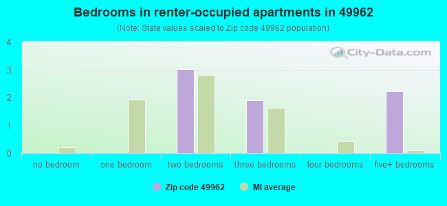 Bedrooms in renter-occupied apartments in 49962 