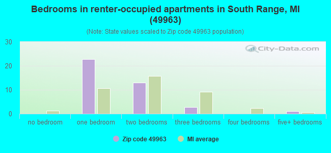 Bedrooms in renter-occupied apartments in South Range, MI (49963) 