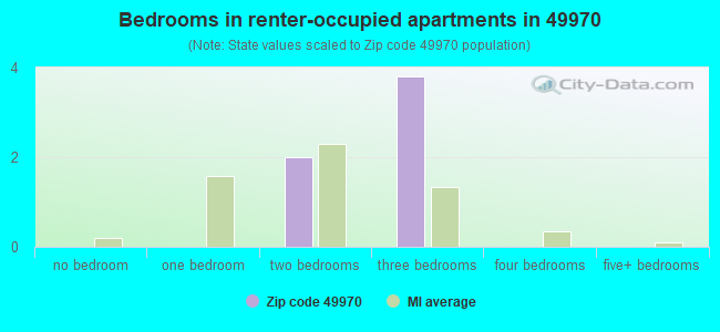 Bedrooms in renter-occupied apartments in 49970 