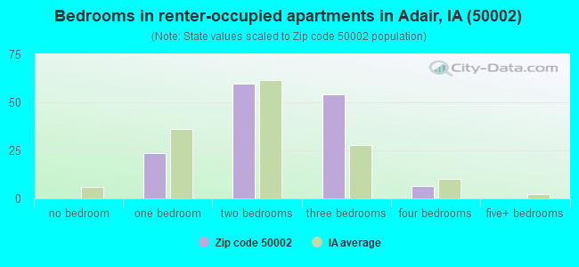 Bedrooms in renter-occupied apartments in Adair, IA (50002) 