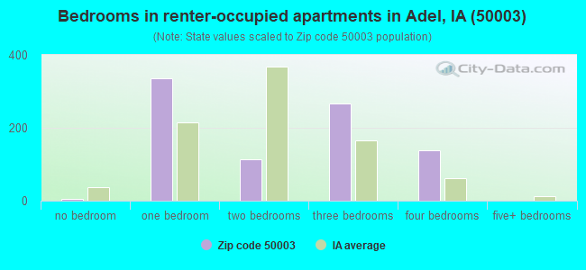 Bedrooms in renter-occupied apartments in Adel, IA (50003) 
