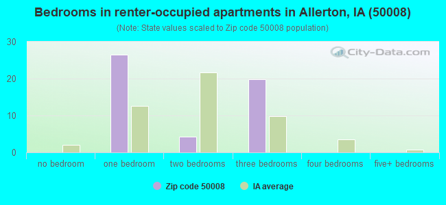 Bedrooms in renter-occupied apartments in Allerton, IA (50008) 