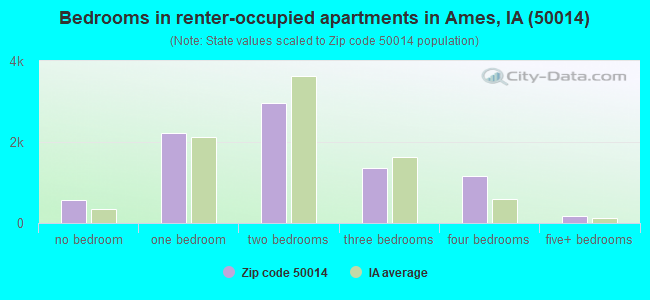 Bedrooms in renter-occupied apartments in Ames, IA (50014) 