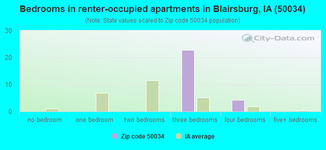 Bedrooms in renter-occupied apartments in Blairsburg, IA (50034) 