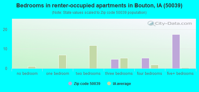 Bedrooms in renter-occupied apartments in Bouton, IA (50039) 