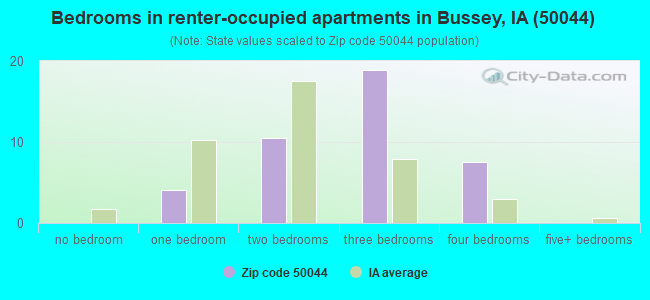 Bedrooms in renter-occupied apartments in Bussey, IA (50044) 
