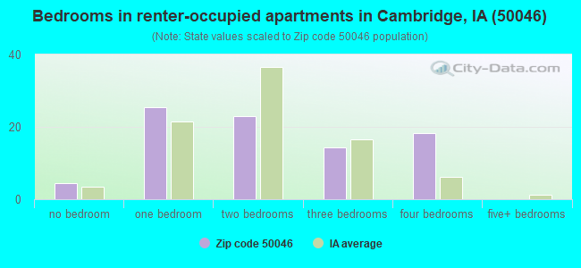 Bedrooms in renter-occupied apartments in Cambridge, IA (50046) 